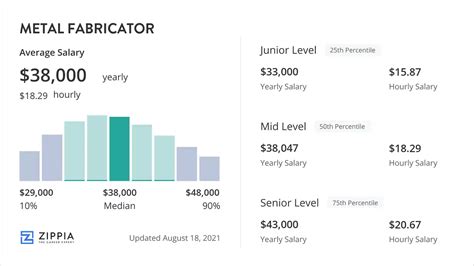 metal fabrication salary range|sheet metal fabricator salary.